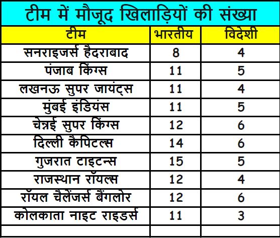 Players  Status list  Before IPL auction 2023