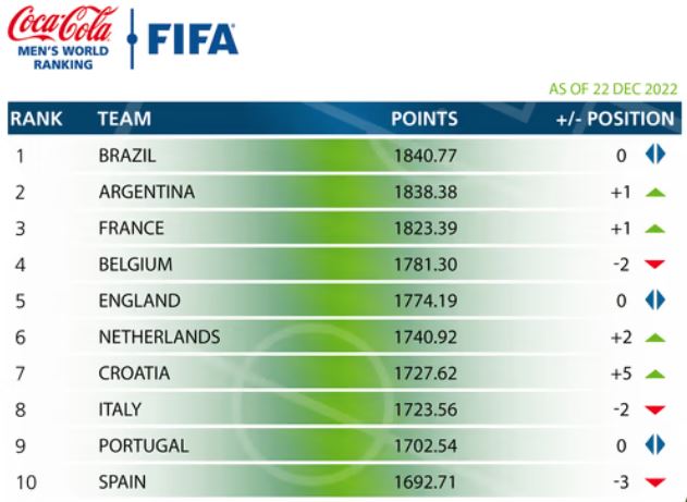 FIFA rankings  Argentina second place in new FIFA rankings  FIFA world cup 2022  फीफा रैंकिंग  अर्जेंटीना