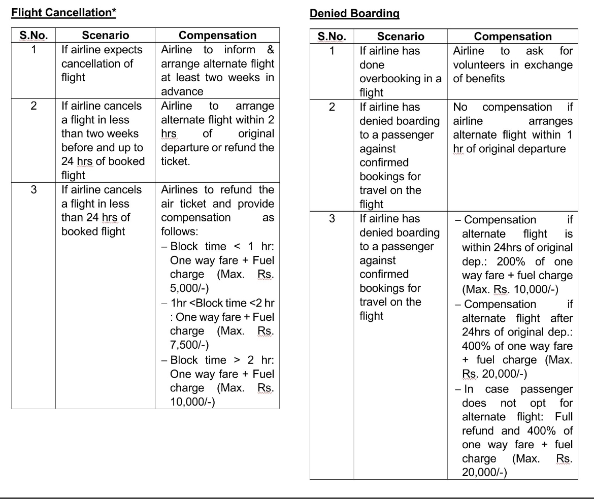 flight cancellation compensation india