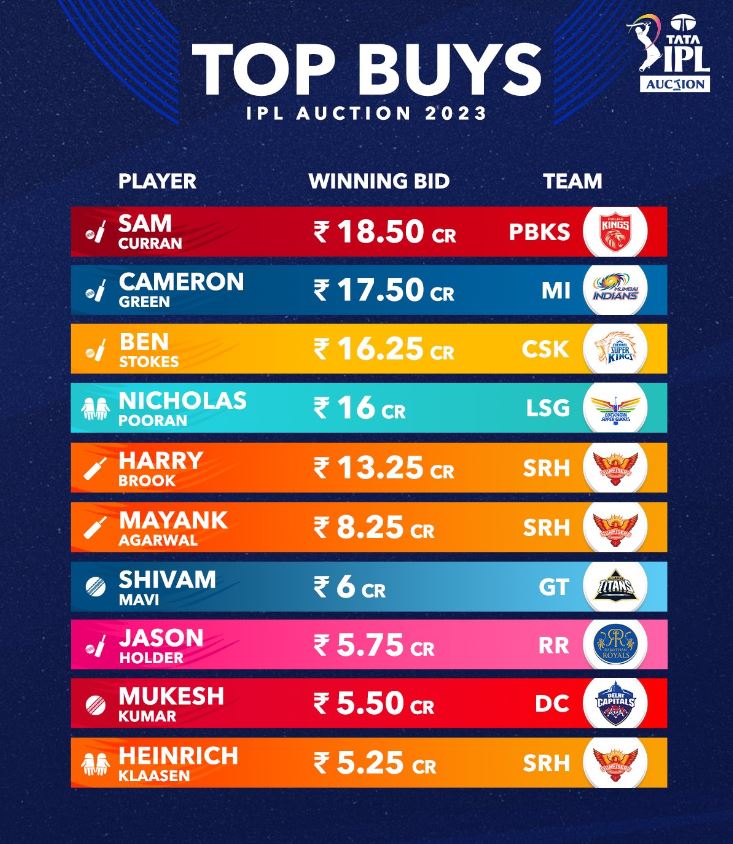 IPL Auction 2023 Sam Curran Most Expensive Player in IPL History