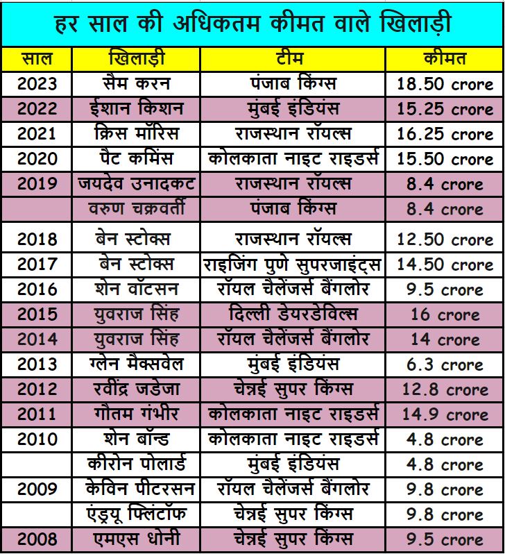 IPL Mini Auction in Kochi IPL Auction Indian vs Foreign Players