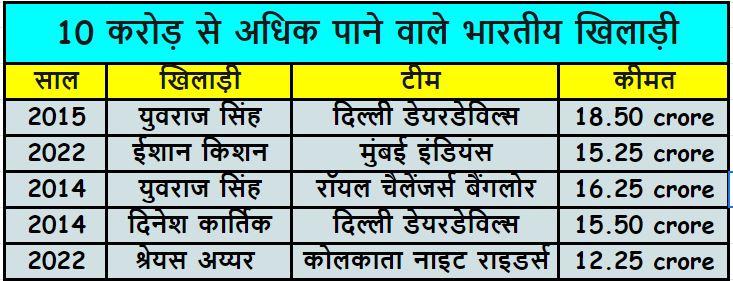 IPL Mini Auction in Kochi IPL Auction Indian vs Foreign Players