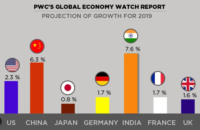 5th largest economy in the world