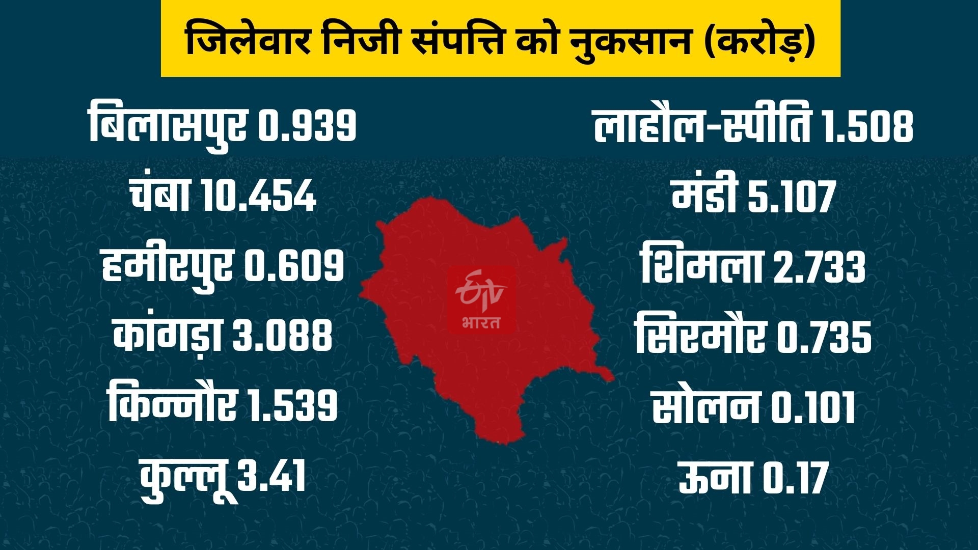 Loss of life and Property in Monsoon in Himachal.