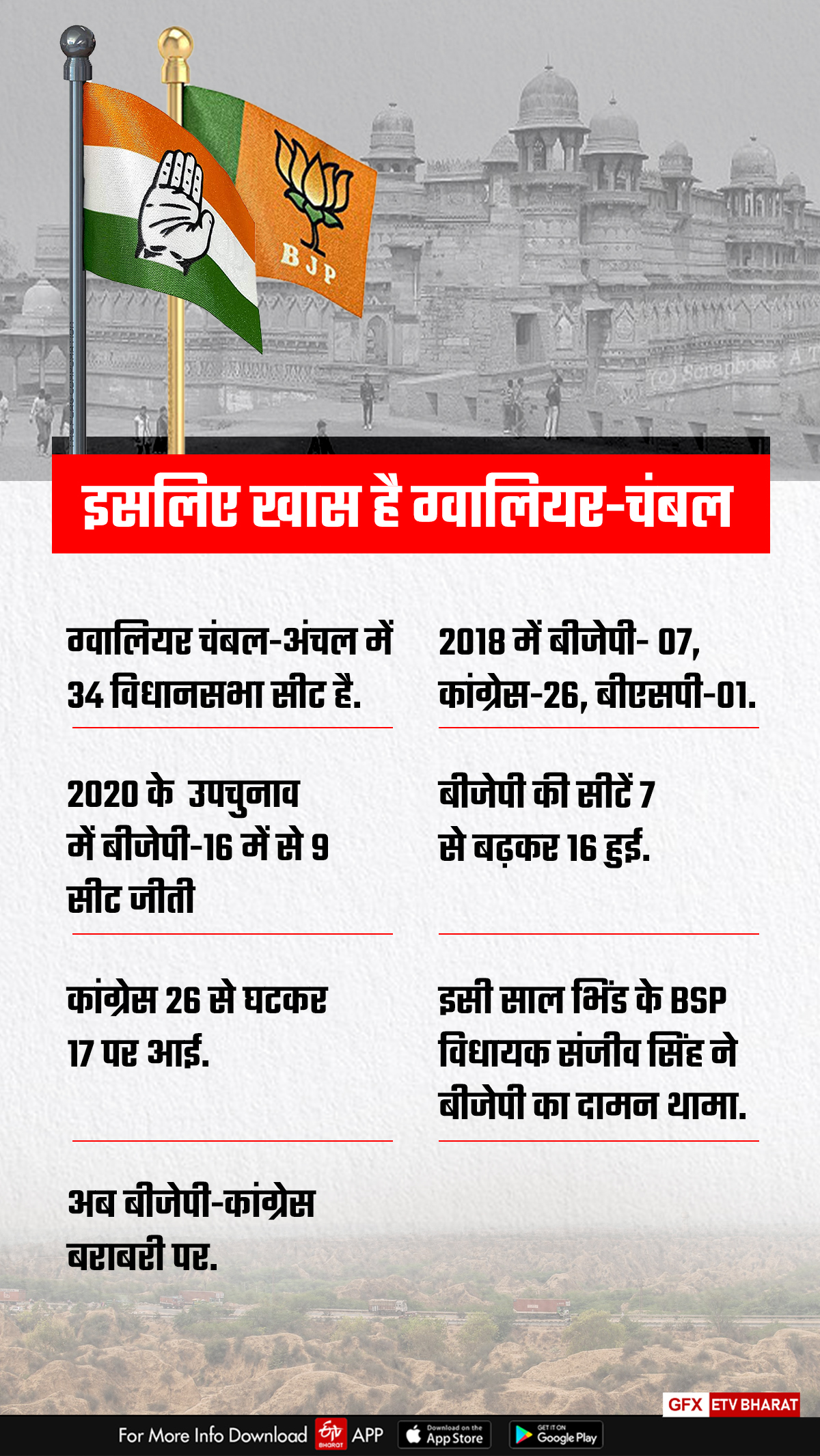 changes in congress in chambal region