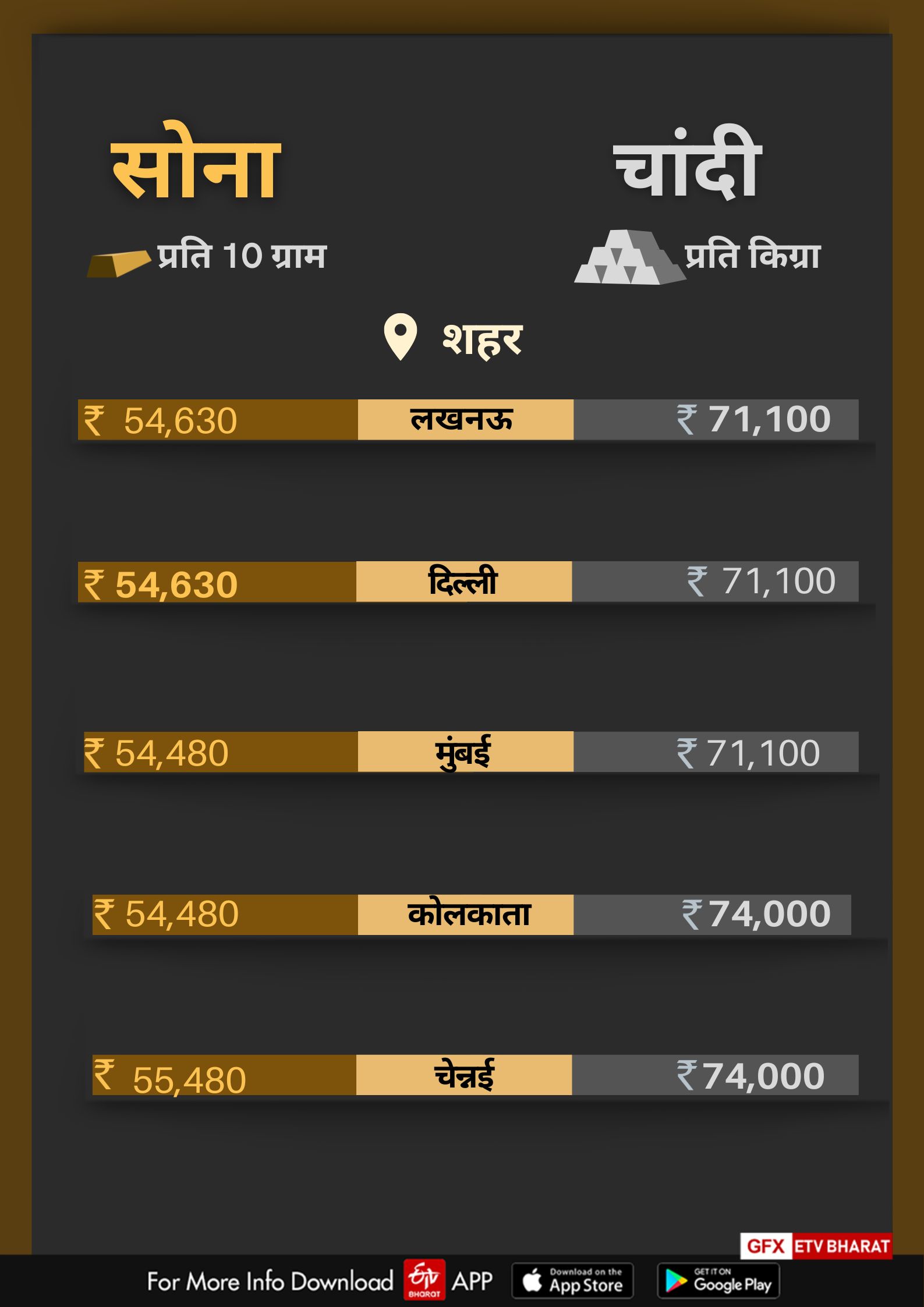 अन्य शहरों में सोने चांदी के भाव