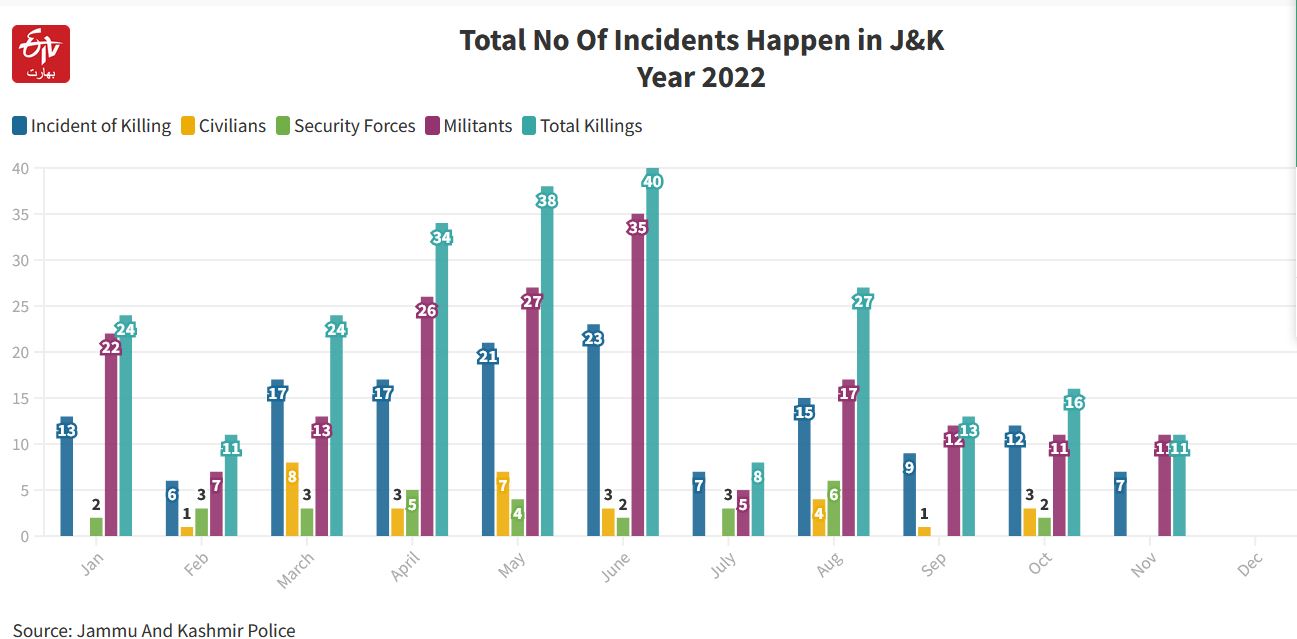 Militant Incidents IN 2022 IN JK