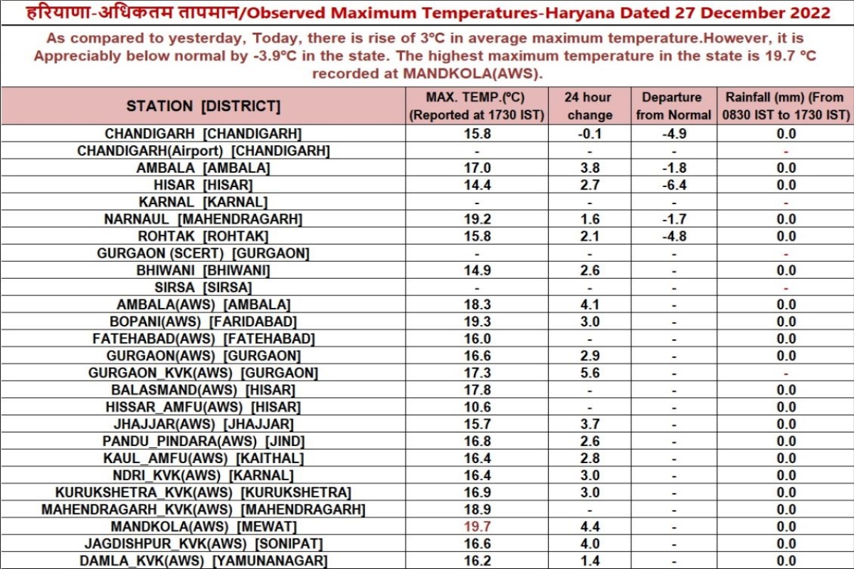 haryana weather updates