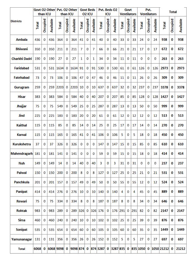 corona cases in haryana