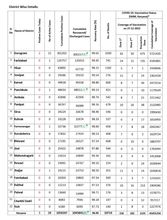 corona cases in haryana