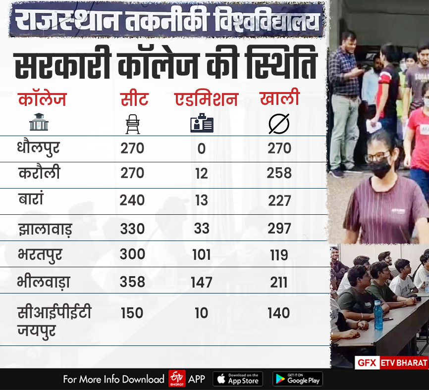 60 percent seats vacant,  seats vacant in Engineering College