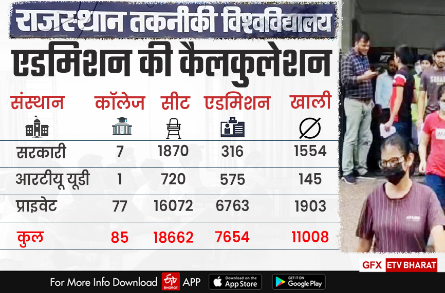 60 percent seats vacant,  seats vacant in Engineering College