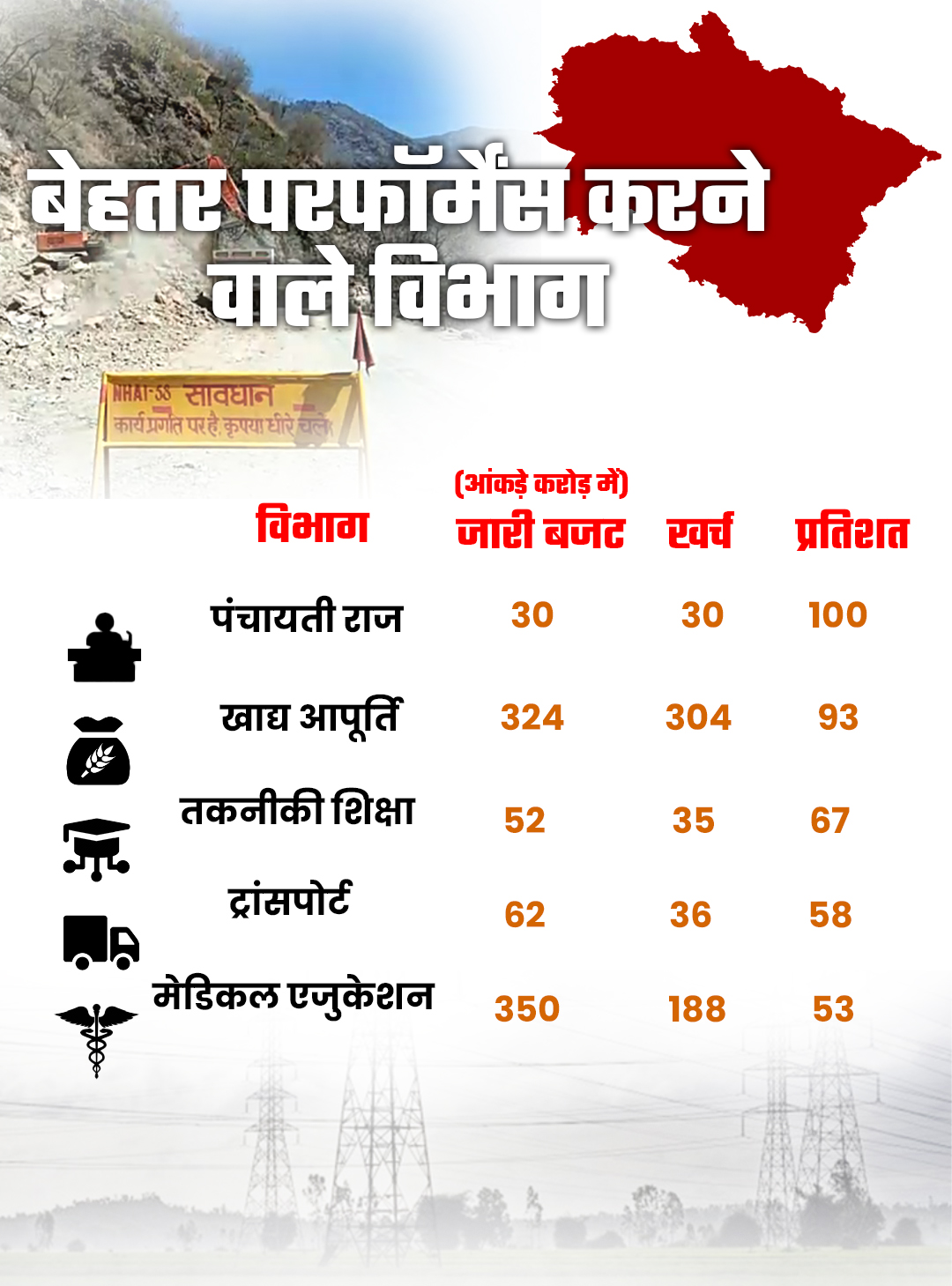 बेहतर परफॉर्मेंस करने वाले विभाग