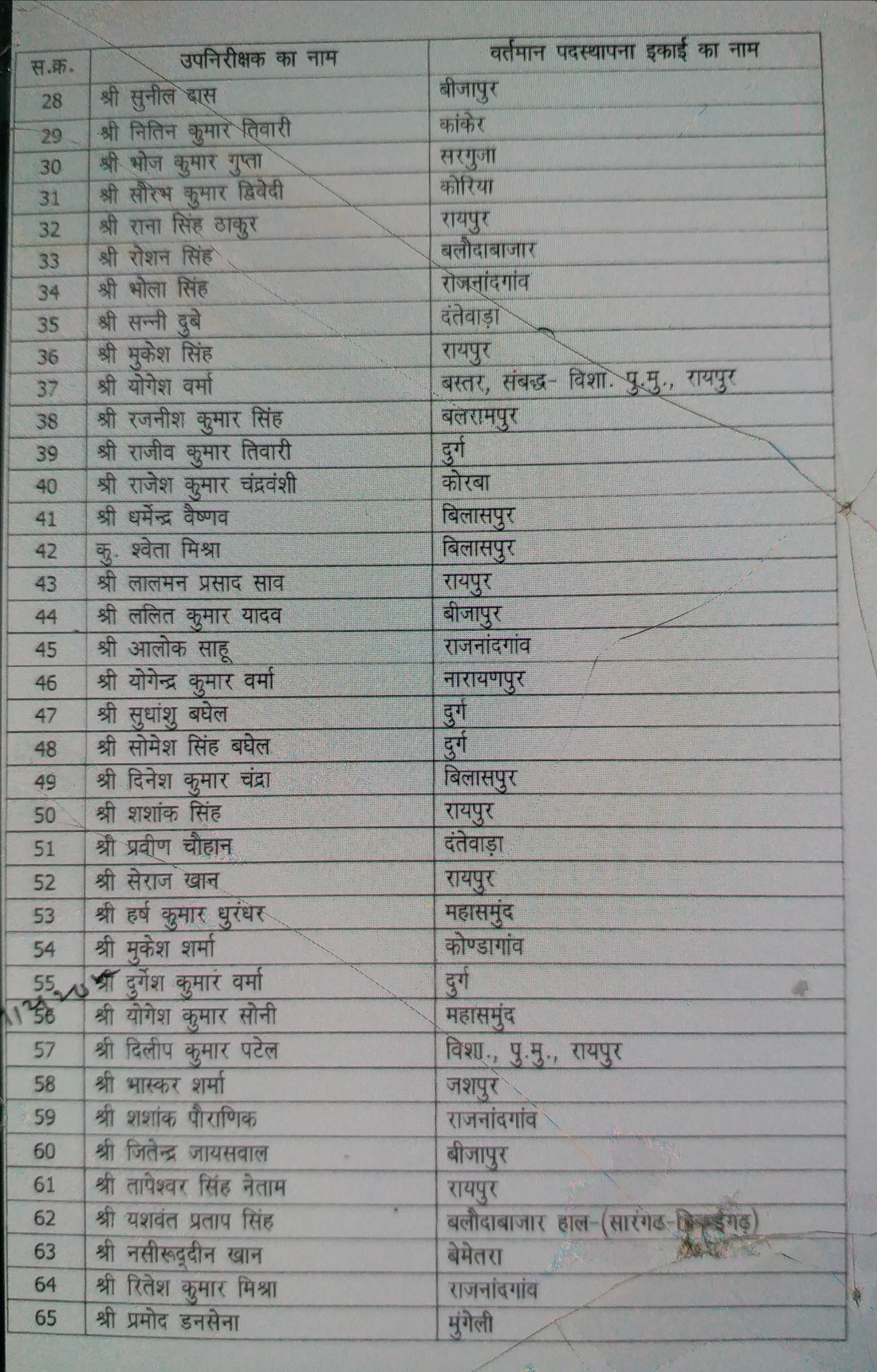 policemen promotion list in chhattisgarh