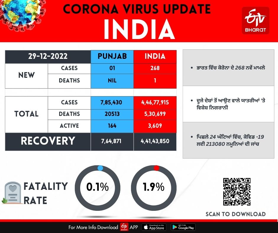 Coronavirus Update, Total Case Of Coronavirus, Punjab Corona case news