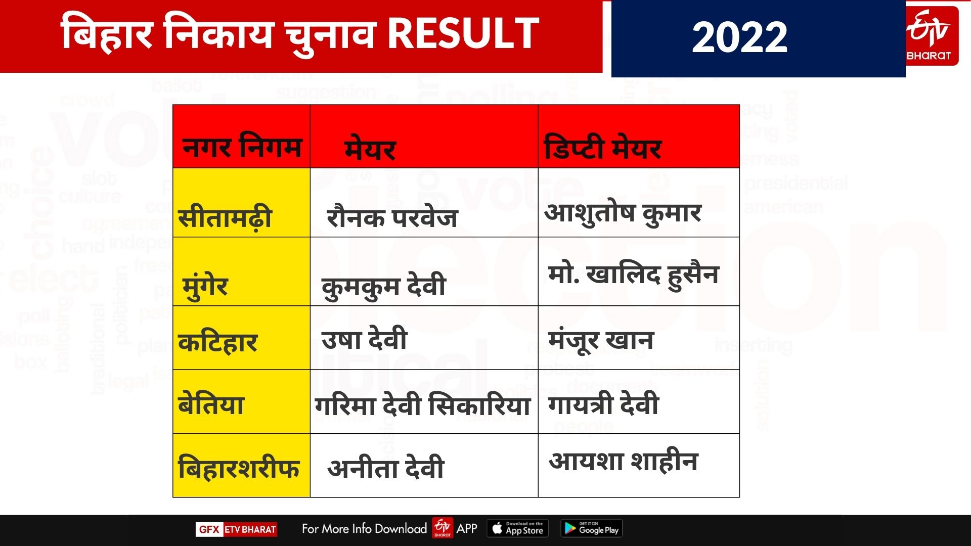 Bihar Nagar Nigam Mayor List