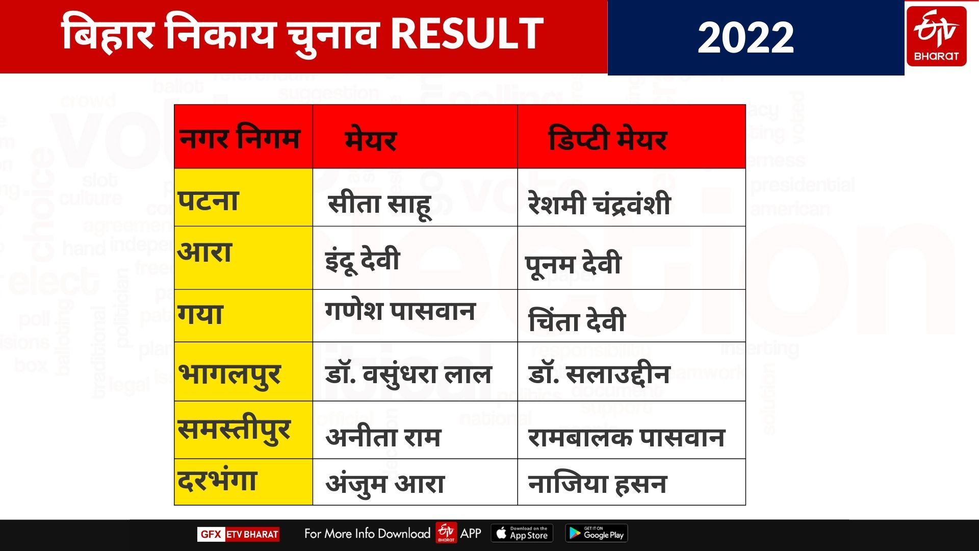 Mayor in 17 Municipal Corporations of Bihar