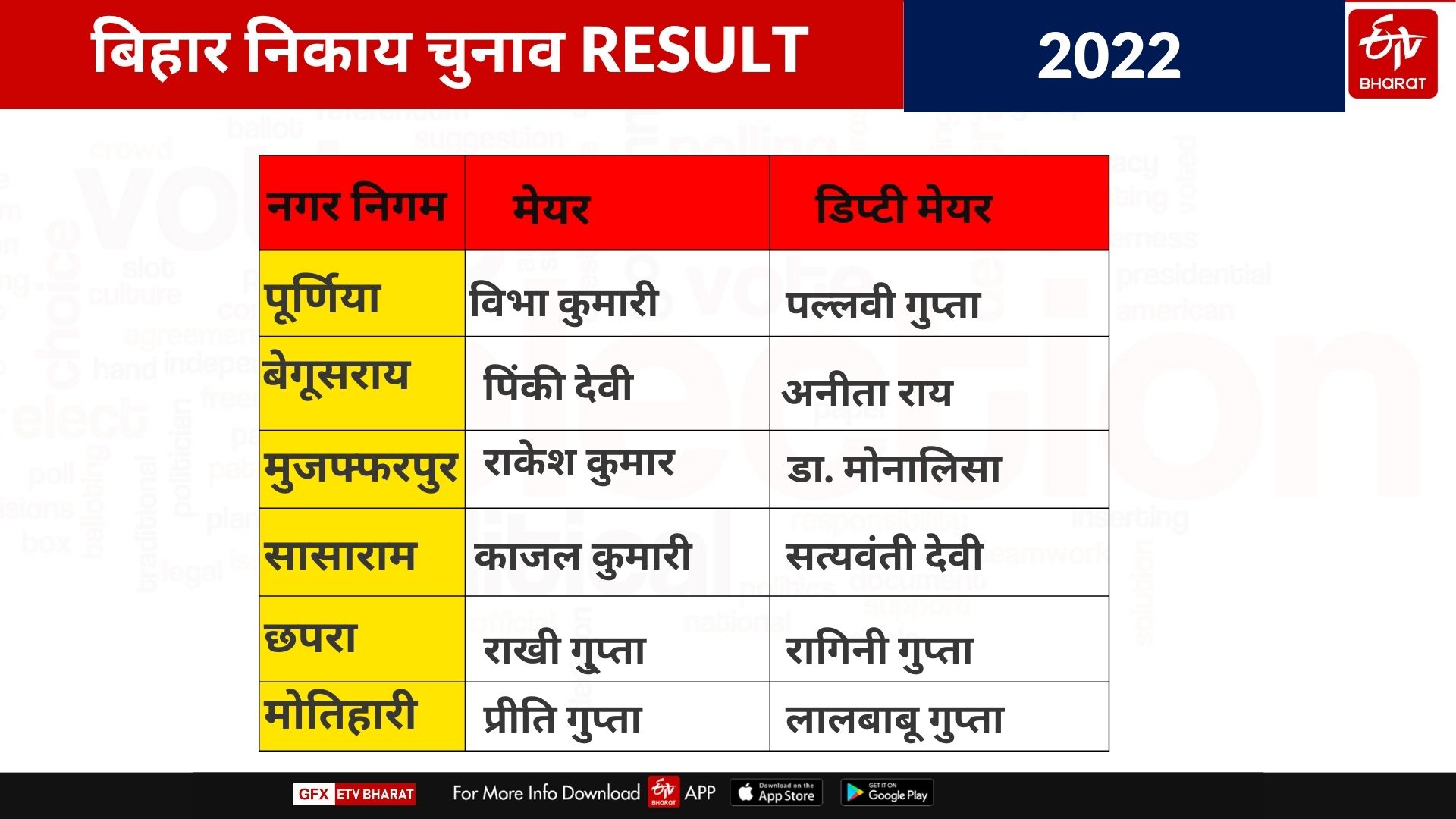 Second Phase Of Municipal Election Result In Bihar