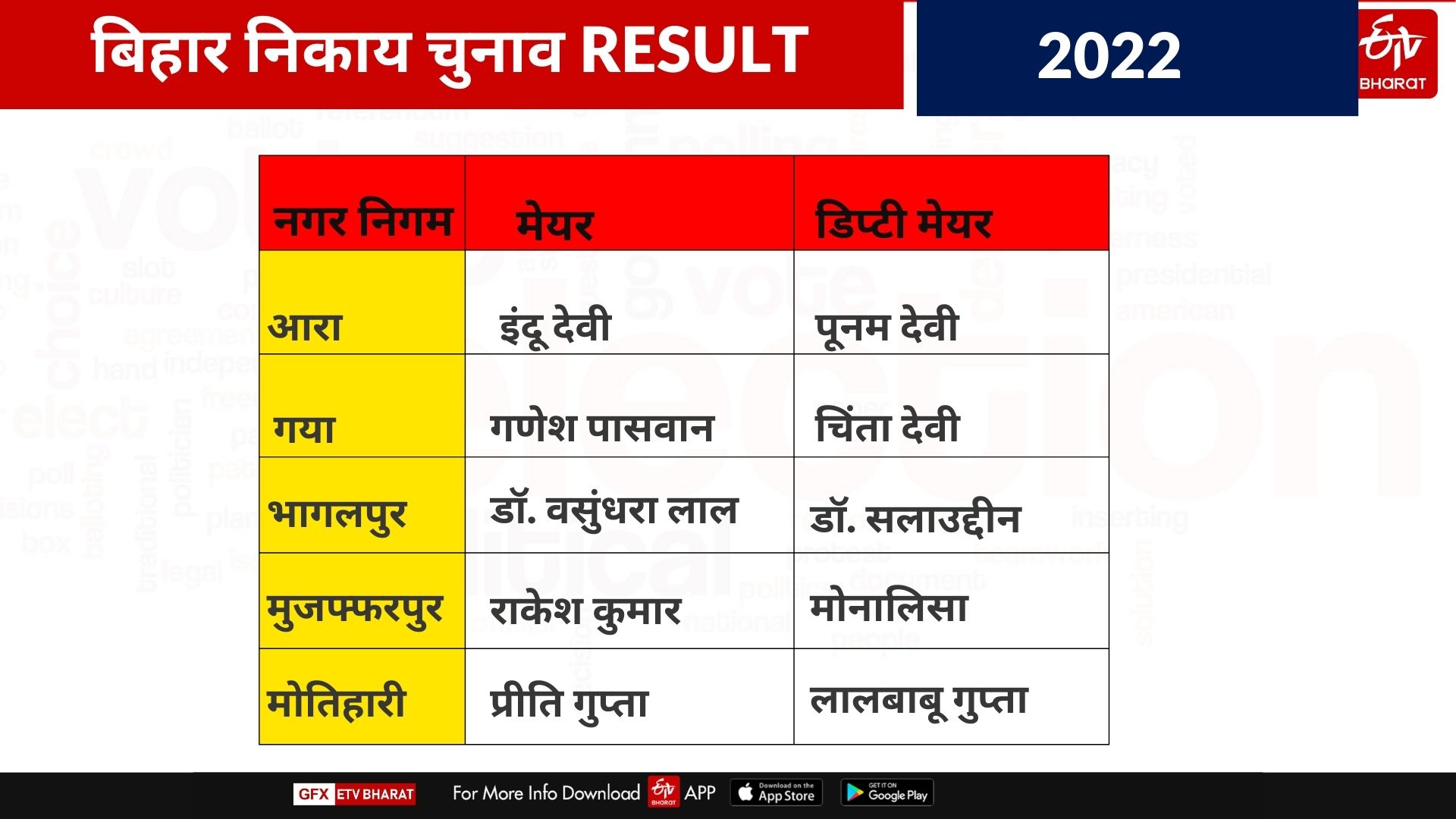 मेयर और डिप्टी मेयर के नाम.