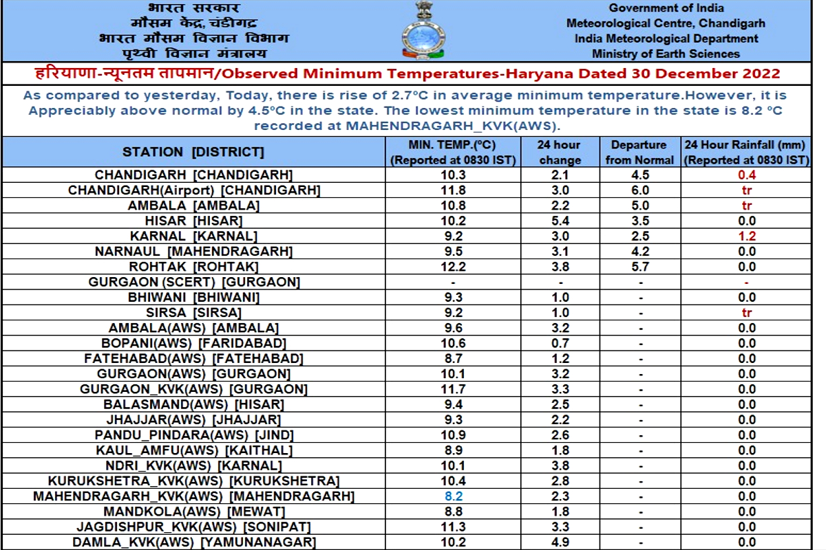 weather in haryana haryana weather update