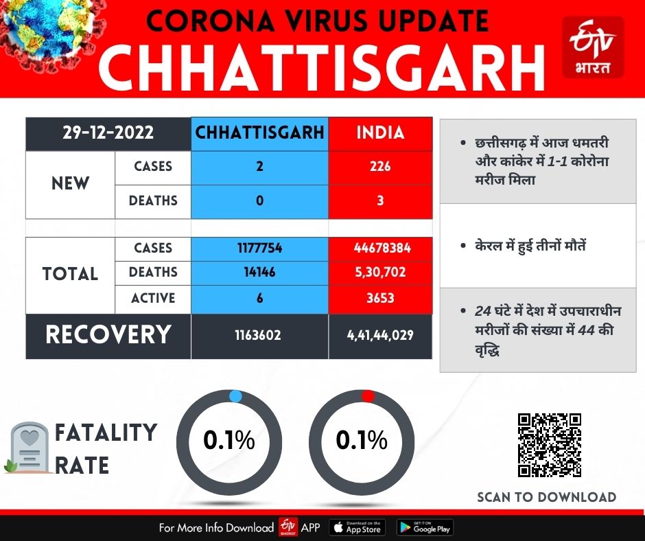 Chhattisgarh Corona Tracker