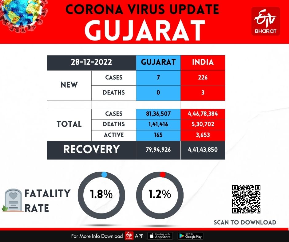 Coronavirus Updates: દેશમાં કોરોનાવાયરસ ચેપ માટે સારવાર હેઠળ દર્દીઓની સંખ્યામાં થયો થોડો વધારો