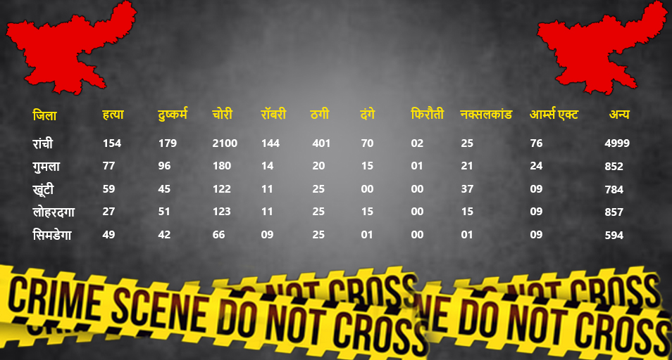 Ranchi tops in crime