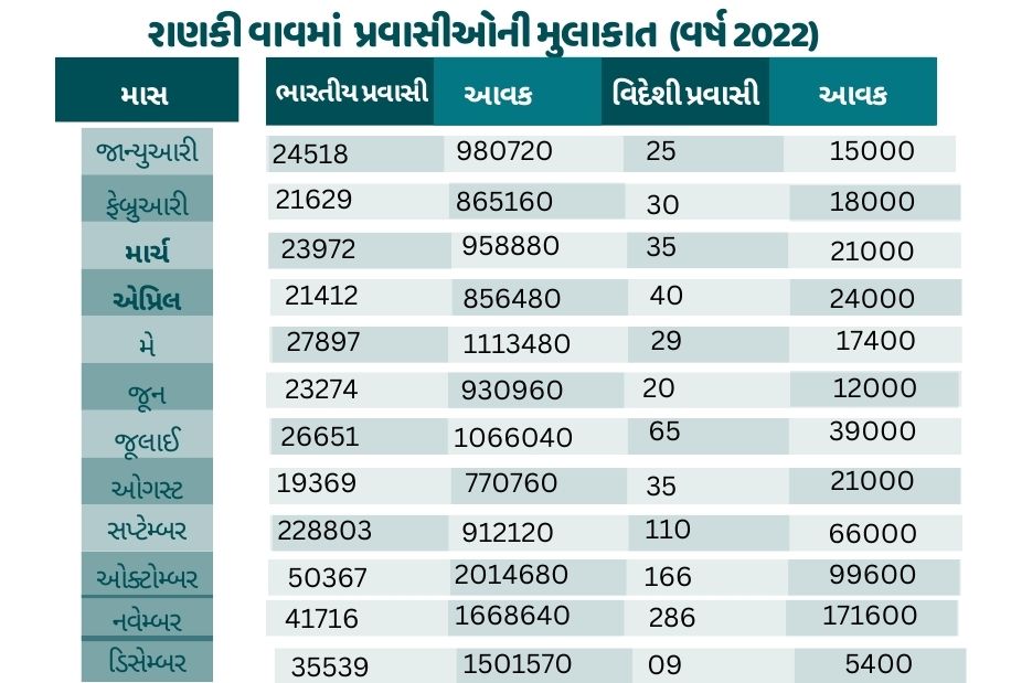 એક વર્ષમાં કેટલી કમાણી