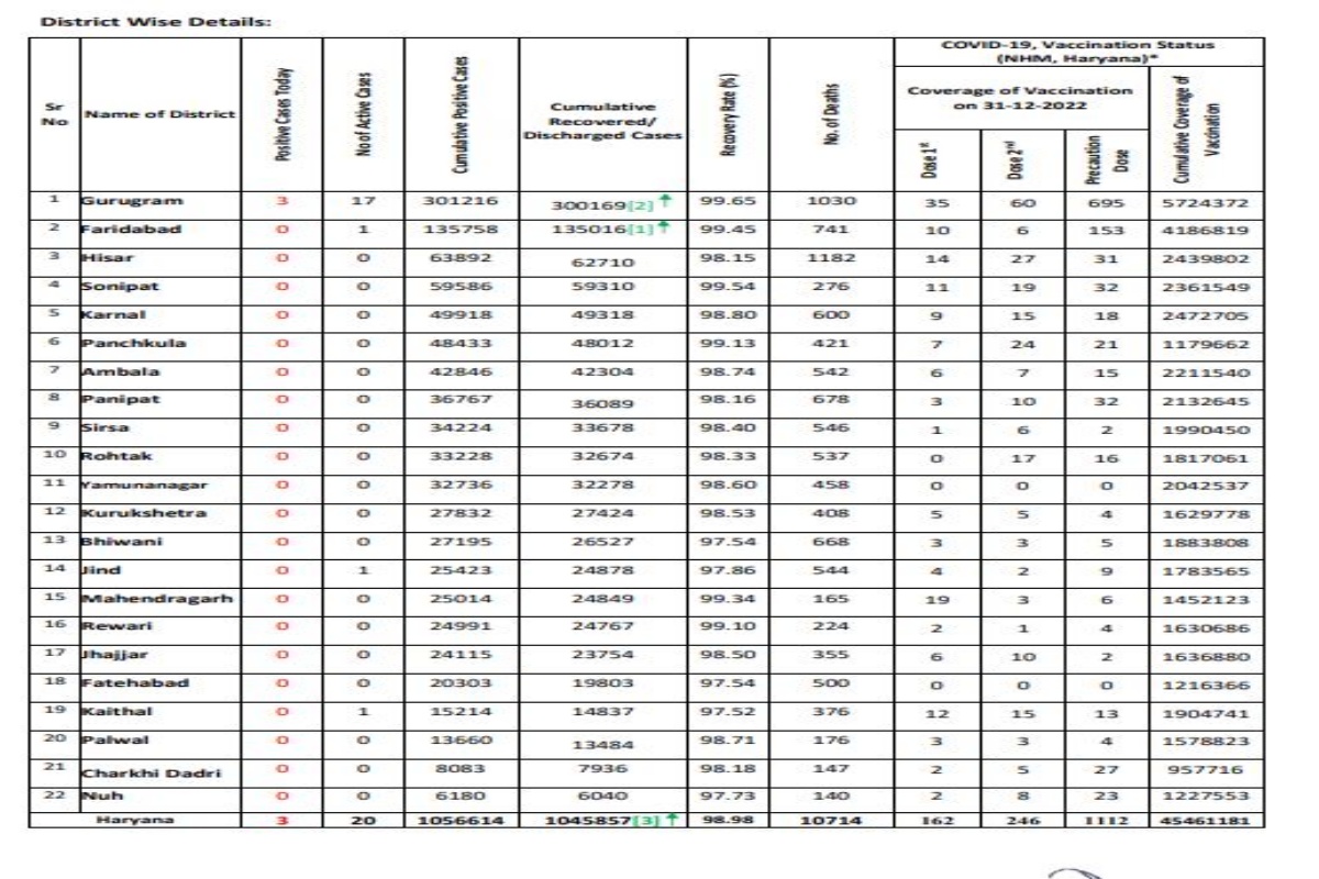 21 districts of Haryana are corona free