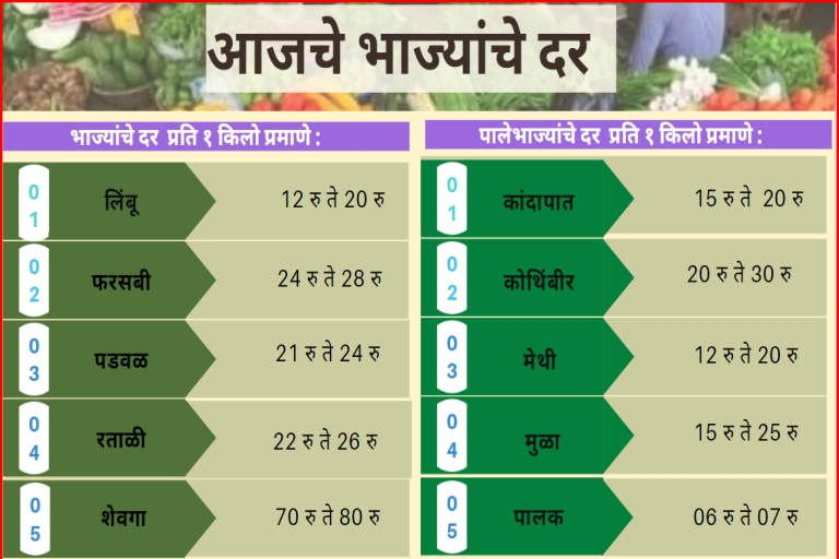 Vegetables Rates todayVegetables Rates today