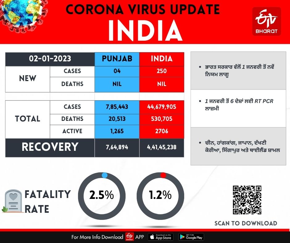 Coronavirus Update Today, Coronavirus in India