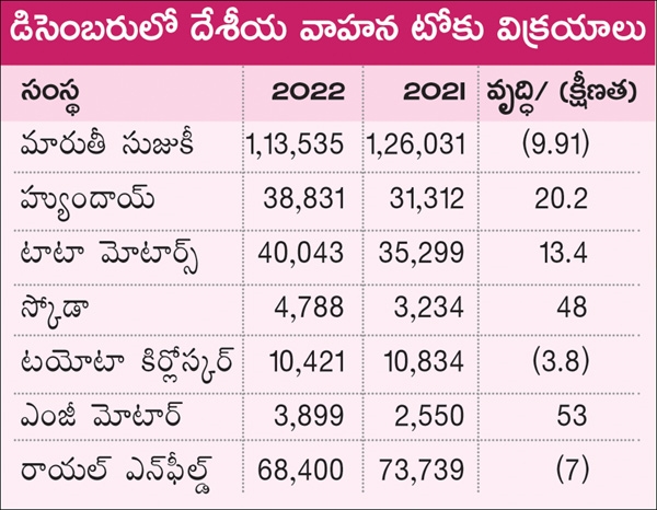 37.93 lakh sales in 2022 with a growth of 23 percent Maruti, Hyundai and Tata Motors excelled