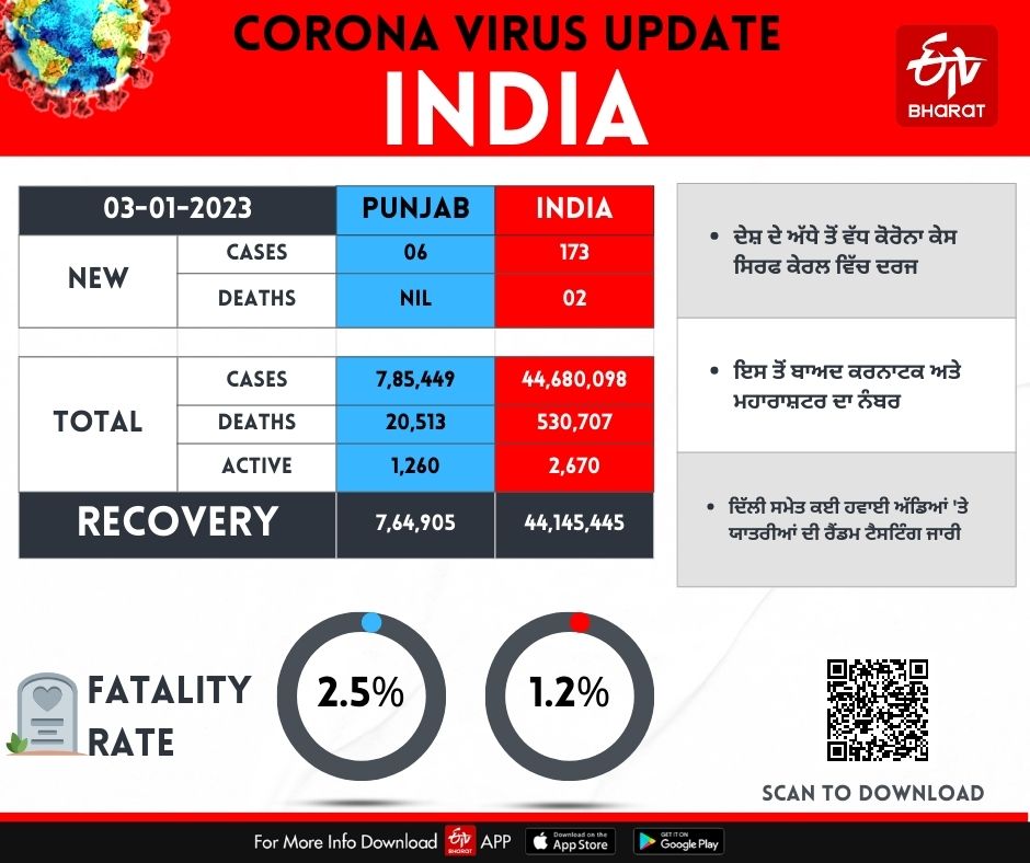 Corona Update In Punjab and India, Death rate with corona in Punjab