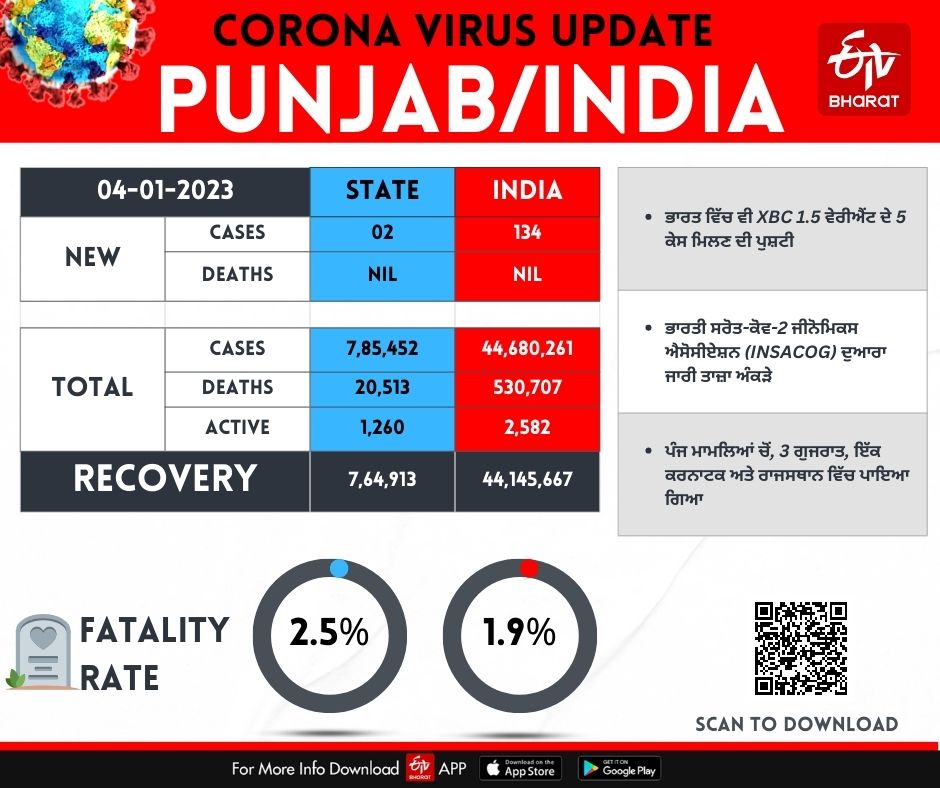 Corona update india punjab