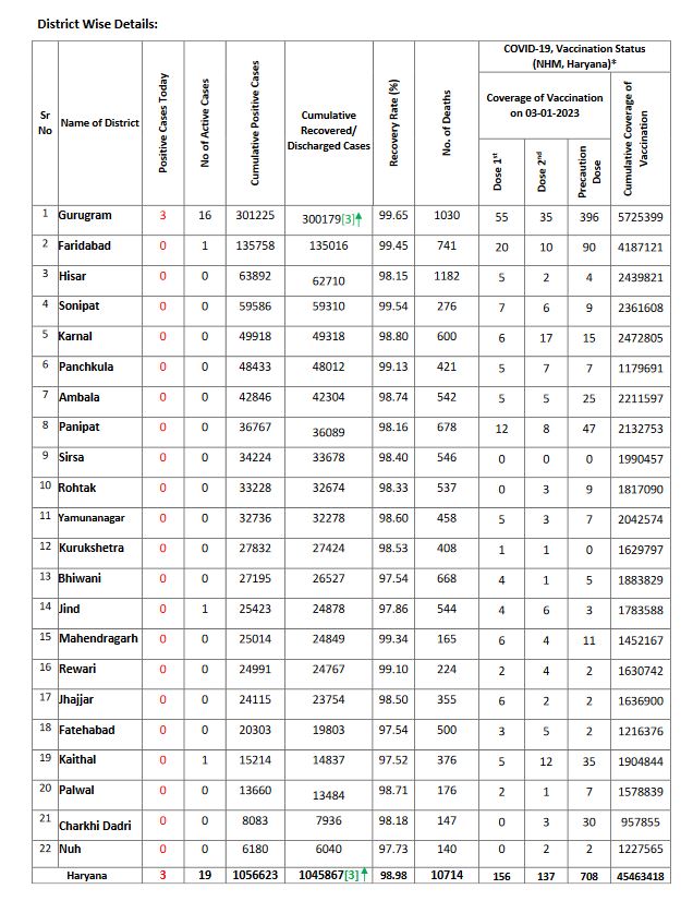 haryana corona update