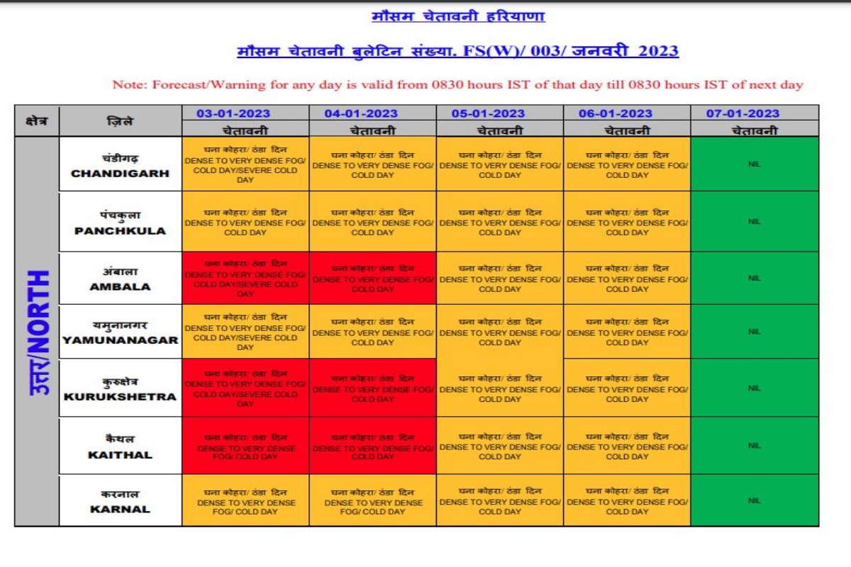 Haryana Weather Update