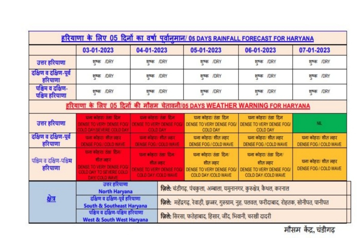 हरियाणा मौसम अपडेट