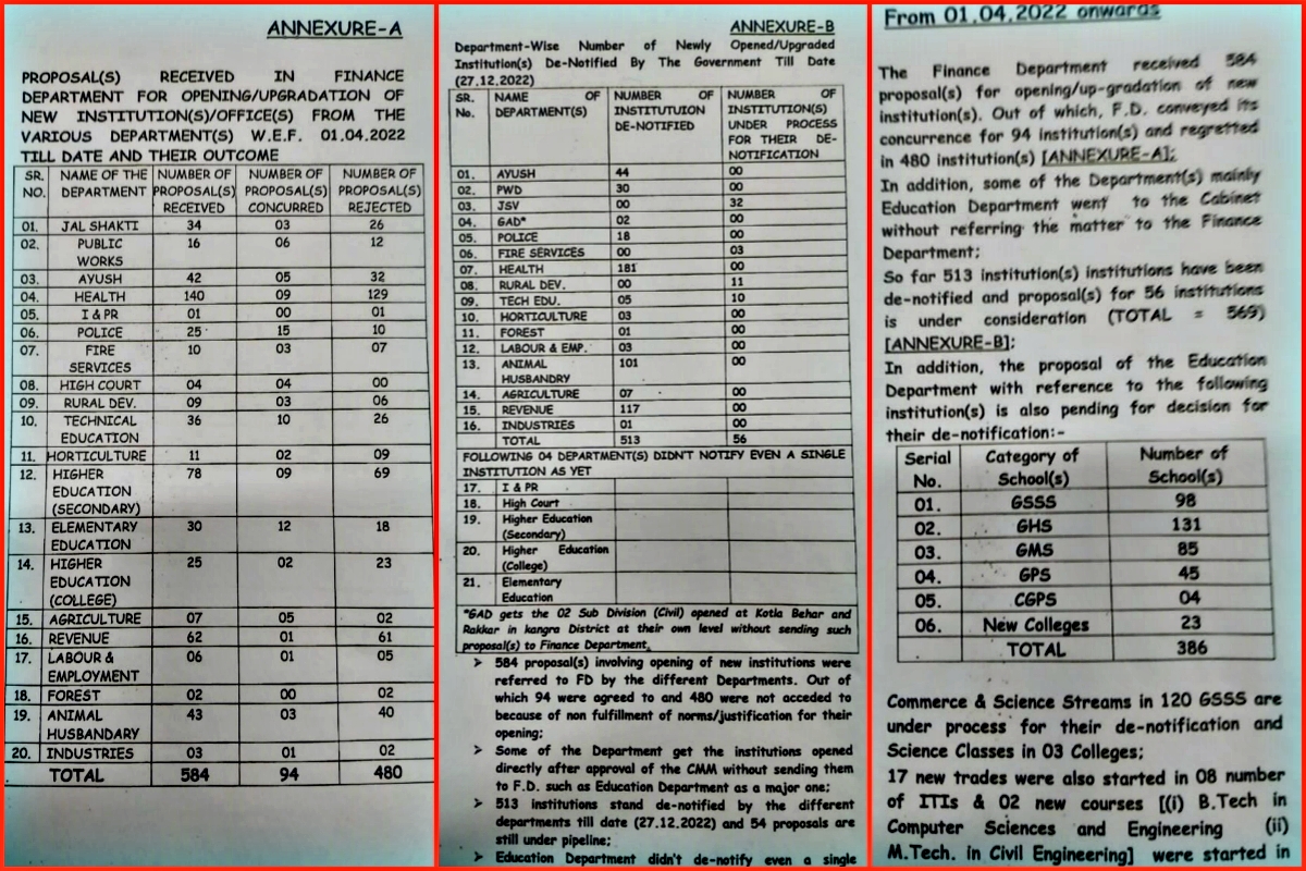 Sukhu Govt denotified 513 institutes in himachal.