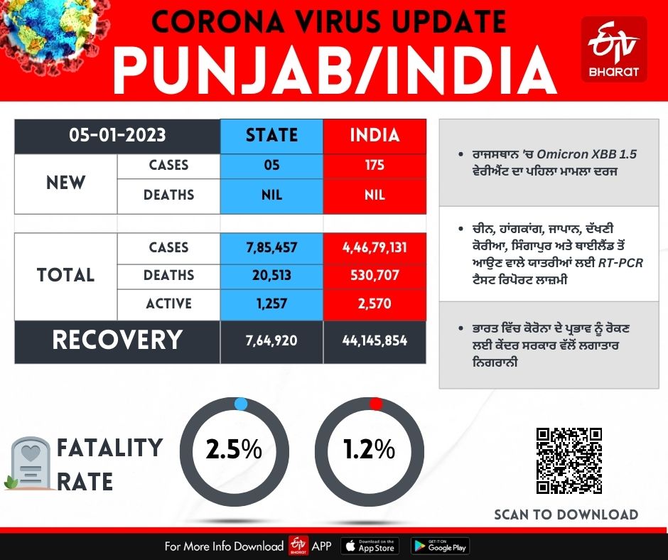 Corona Update in India and Punjab