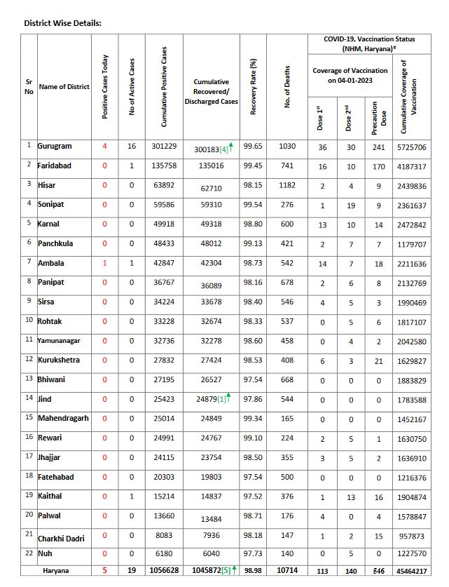 haryana corona update