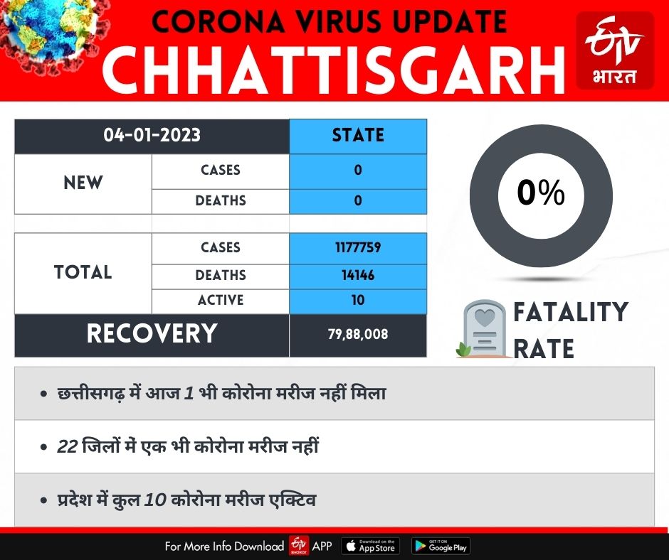 Chhattisgarh Corona Tracker