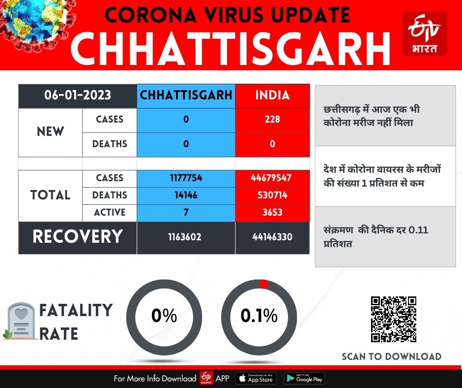 Chhattisgarh Corona Tracker