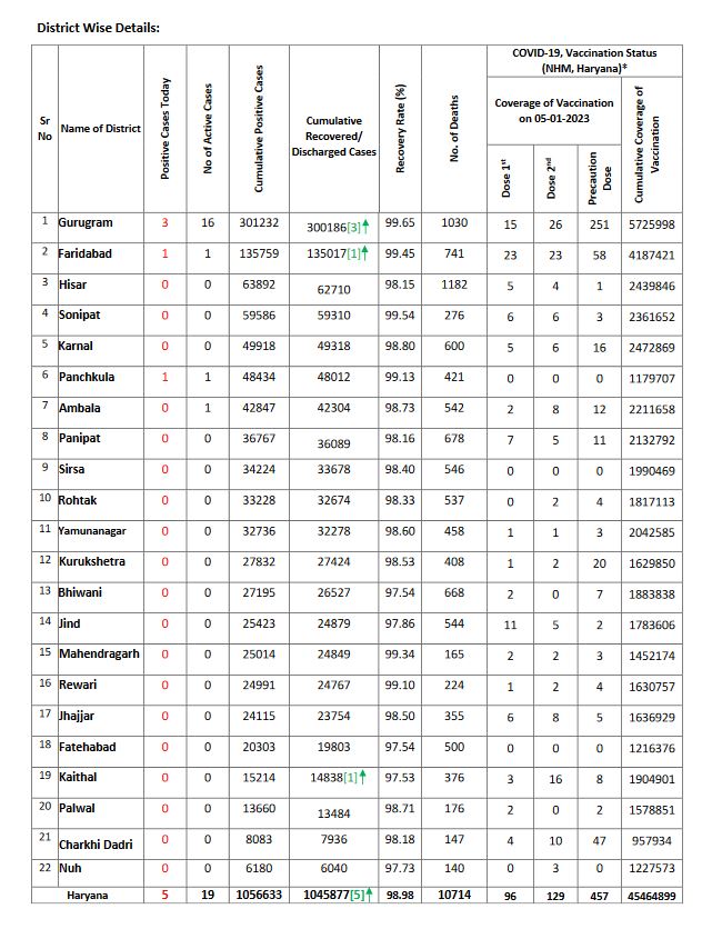 haryana corona update