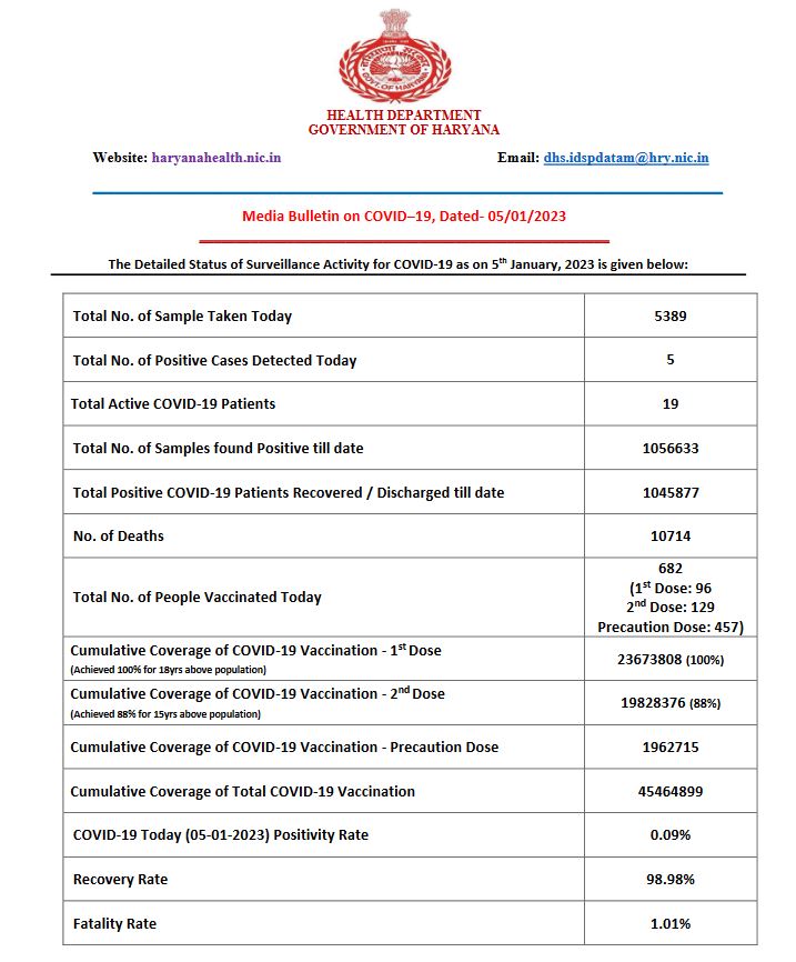 haryana corona update