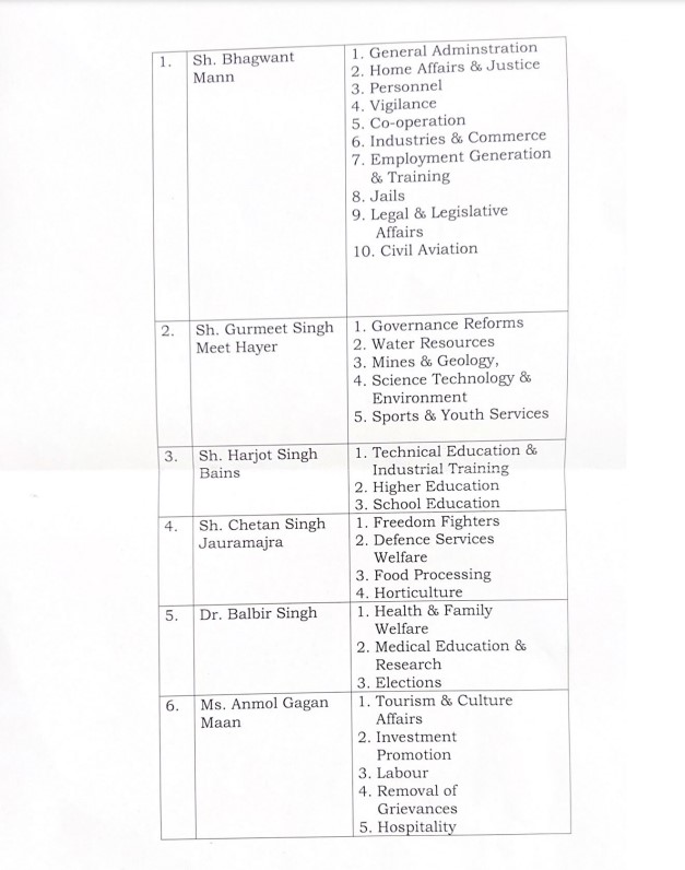 Major reshuffle in the Punjab Cabinet