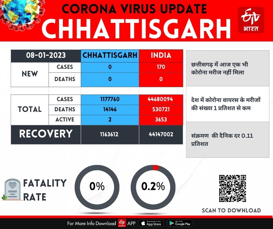 Chhattisgarh Corona Tracker