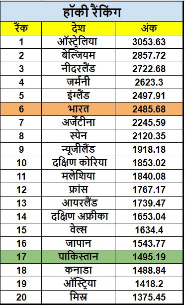 FIH Mens World Ranking Hockey World Cup 2023