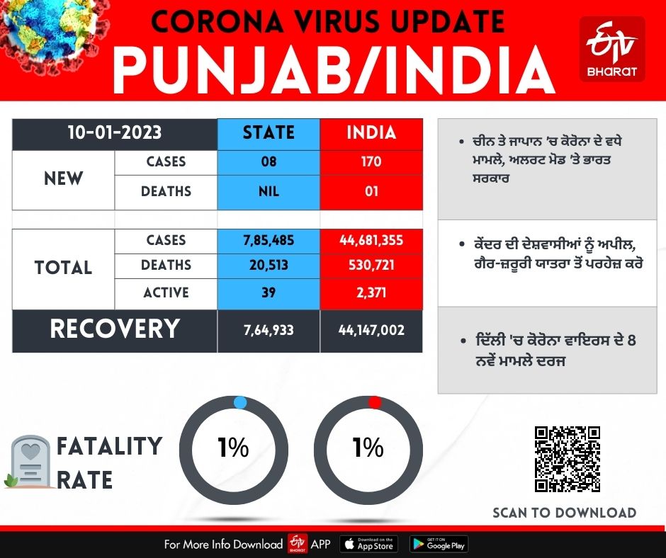 Coronavirus Update, Corona Update in India and Punjab