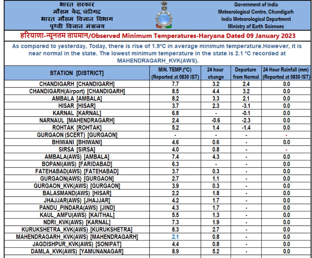 haryana weather updates