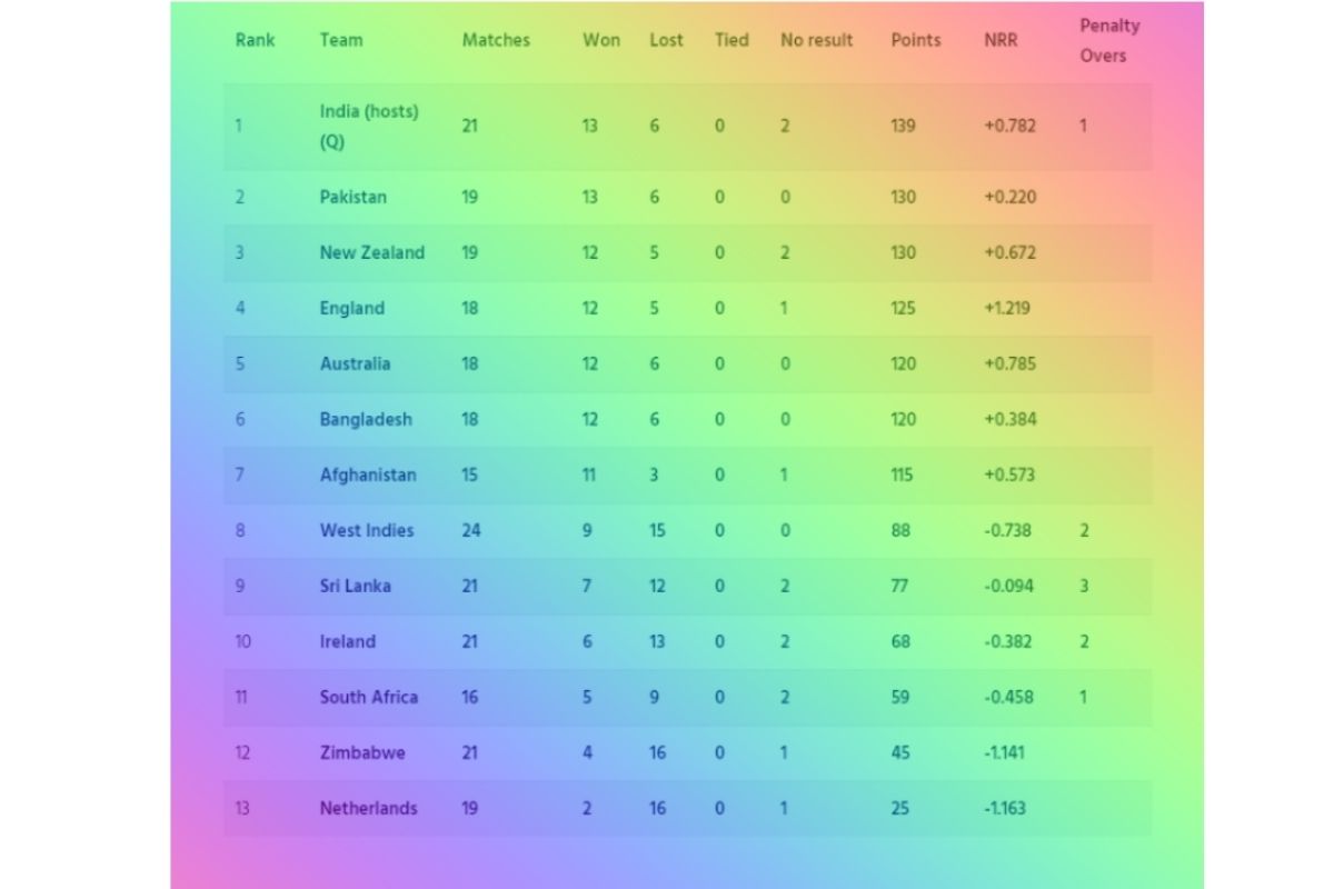 ICC Mens Cricket World Cup Super League Points table